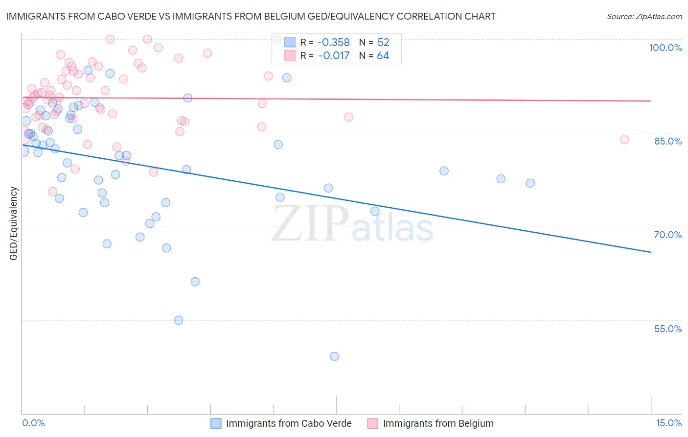 Immigrants from Cabo Verde vs Immigrants from Belgium GED/Equivalency
