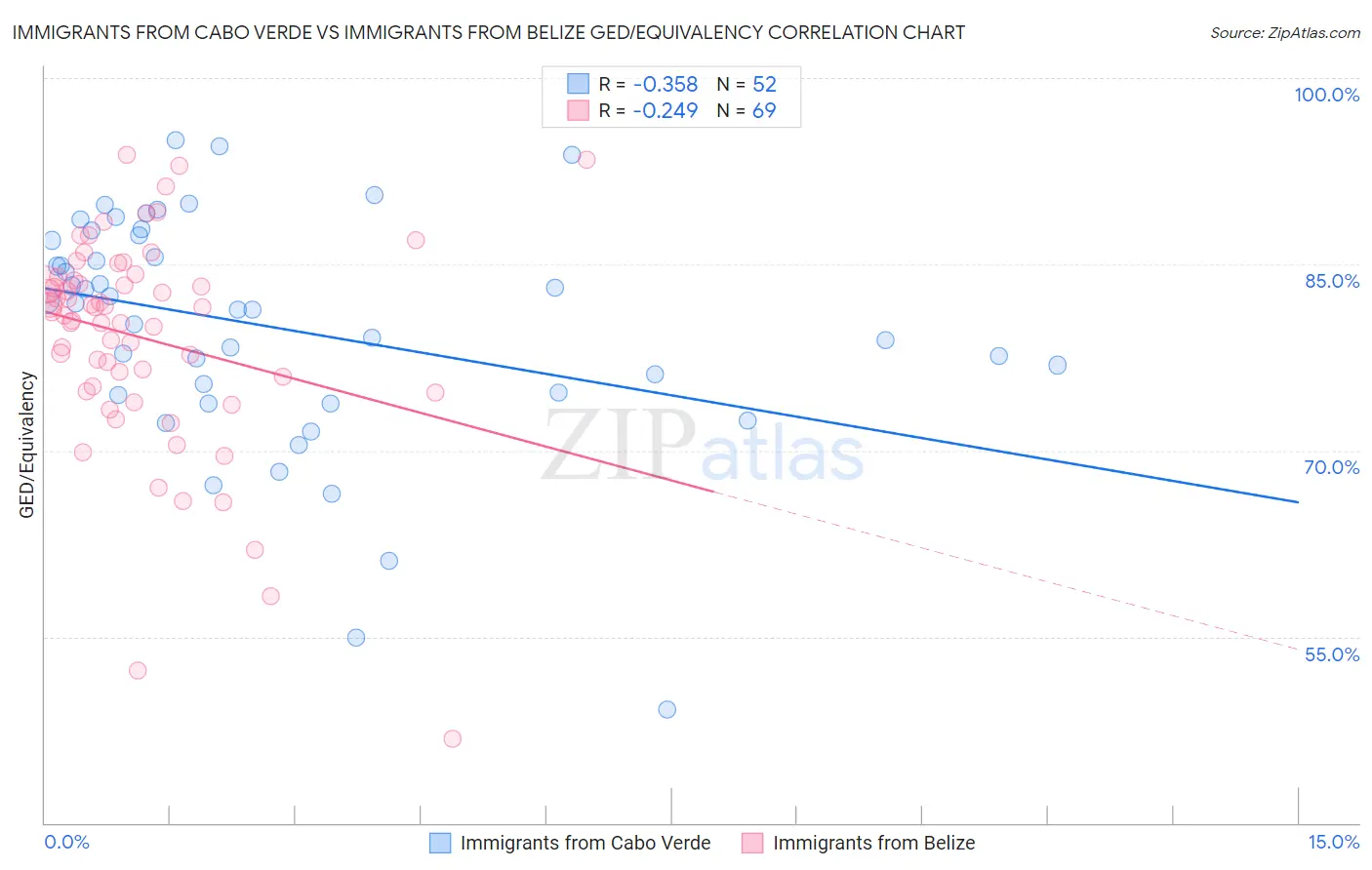 Immigrants from Cabo Verde vs Immigrants from Belize GED/Equivalency