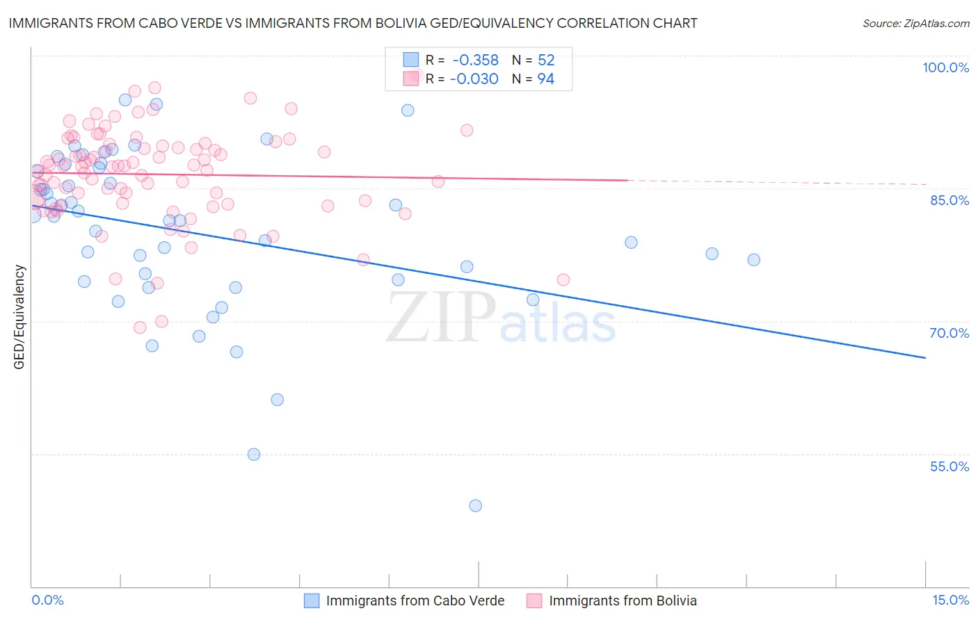 Immigrants from Cabo Verde vs Immigrants from Bolivia GED/Equivalency
