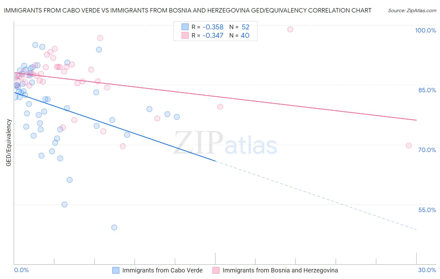 Immigrants from Cabo Verde vs Immigrants from Bosnia and Herzegovina GED/Equivalency