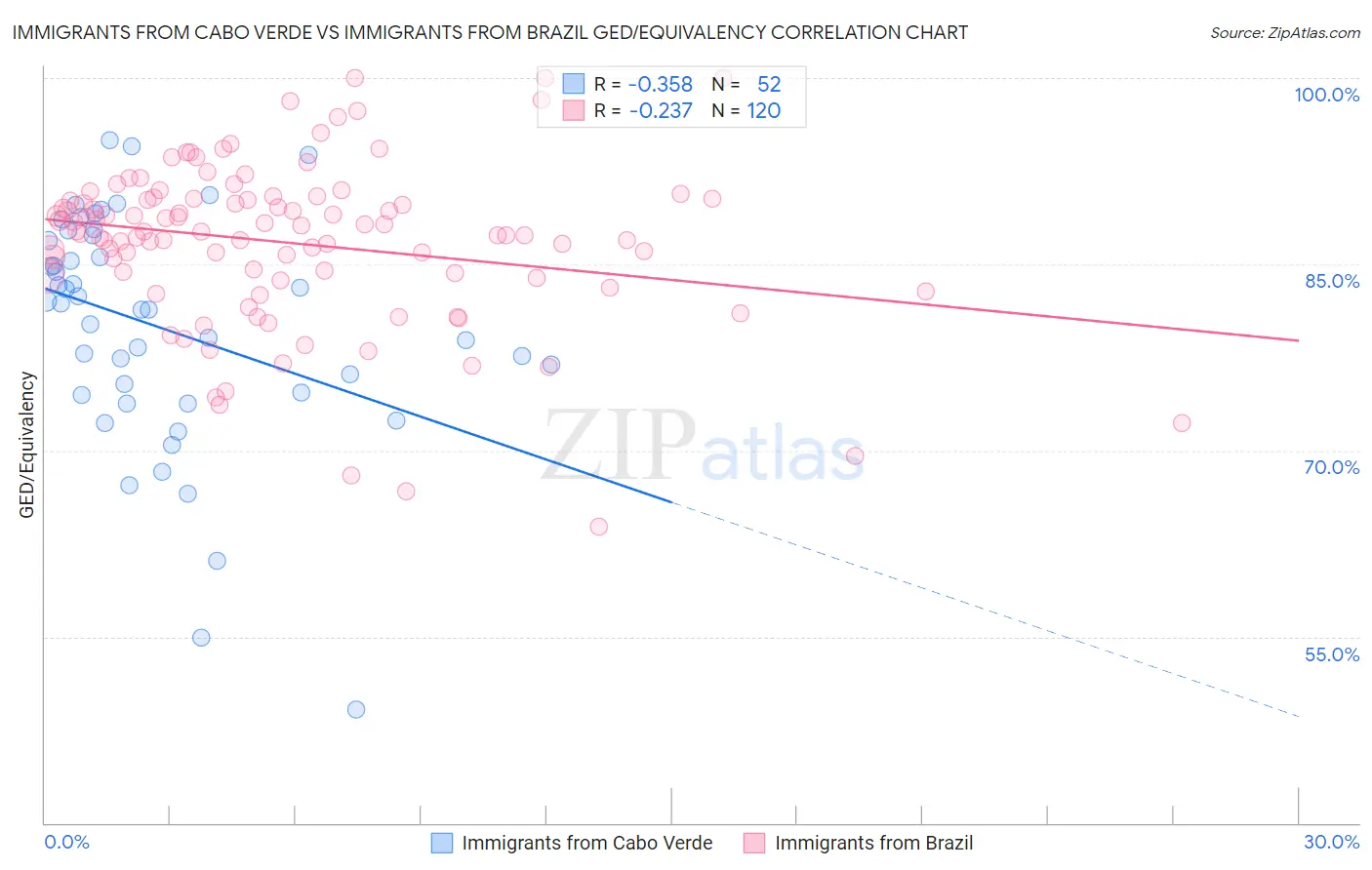 Immigrants from Cabo Verde vs Immigrants from Brazil GED/Equivalency