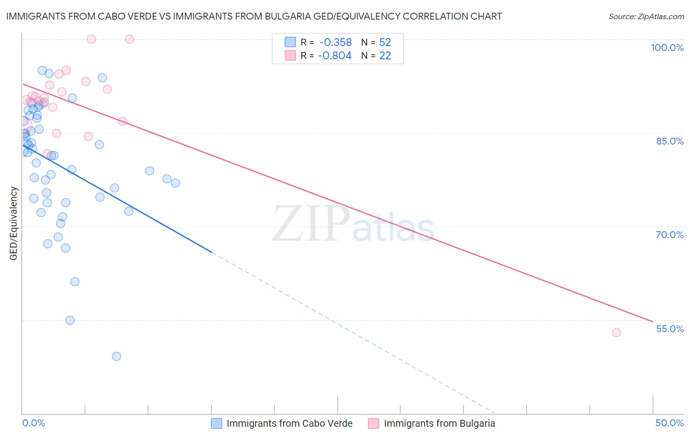Immigrants from Cabo Verde vs Immigrants from Bulgaria GED/Equivalency