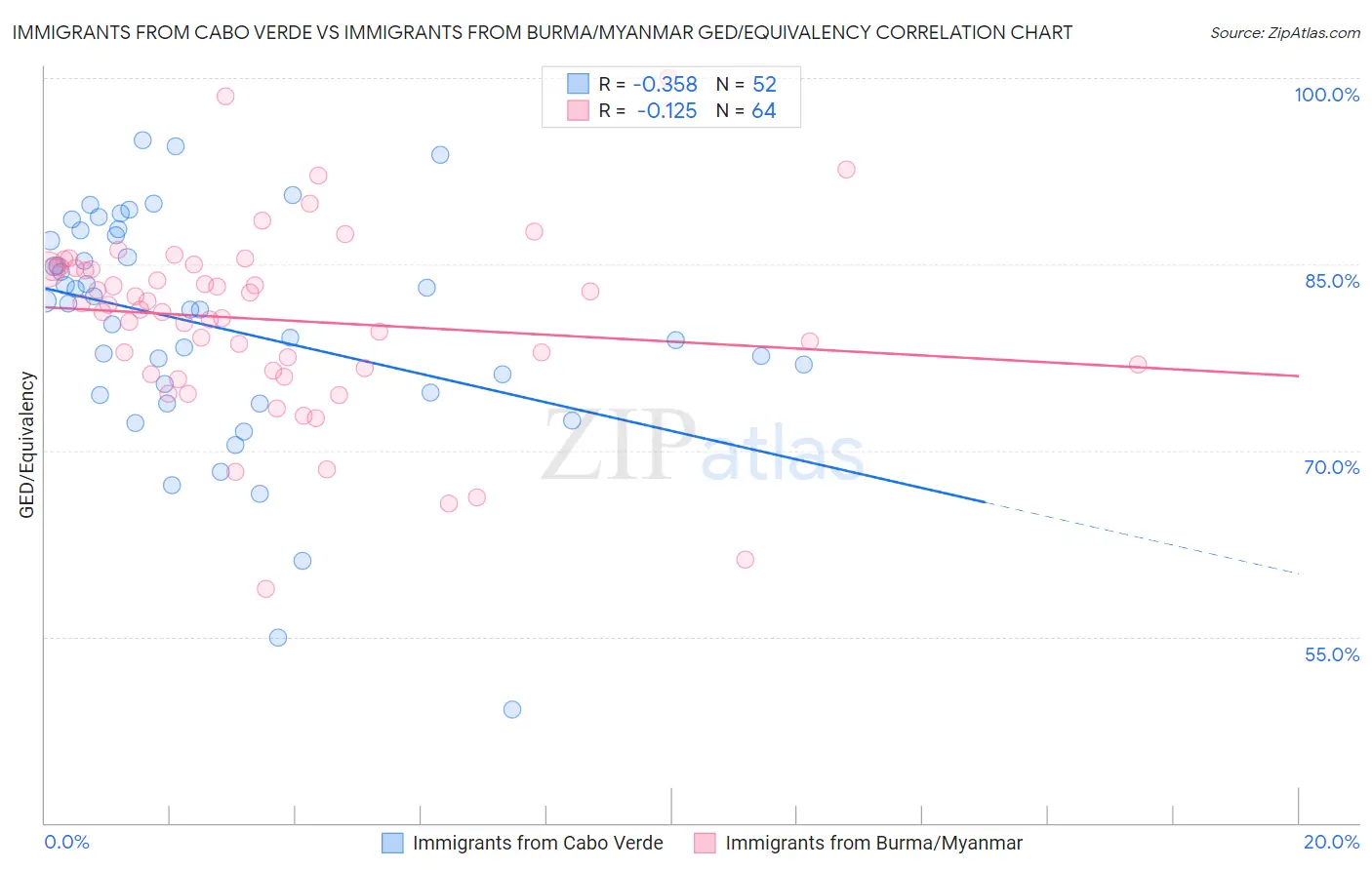 Immigrants from Cabo Verde vs Immigrants from Burma/Myanmar GED/Equivalency