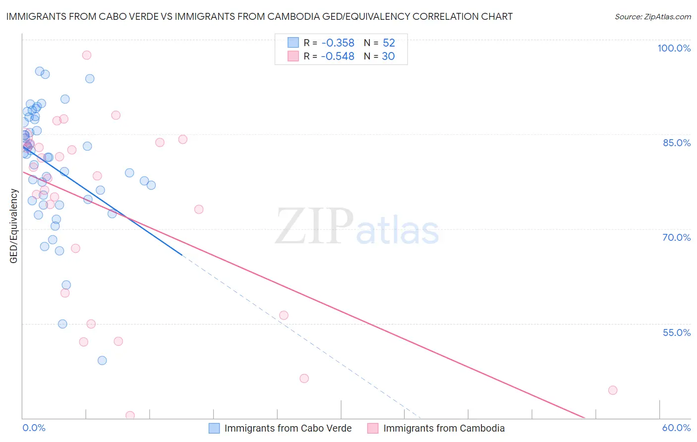 Immigrants from Cabo Verde vs Immigrants from Cambodia GED/Equivalency