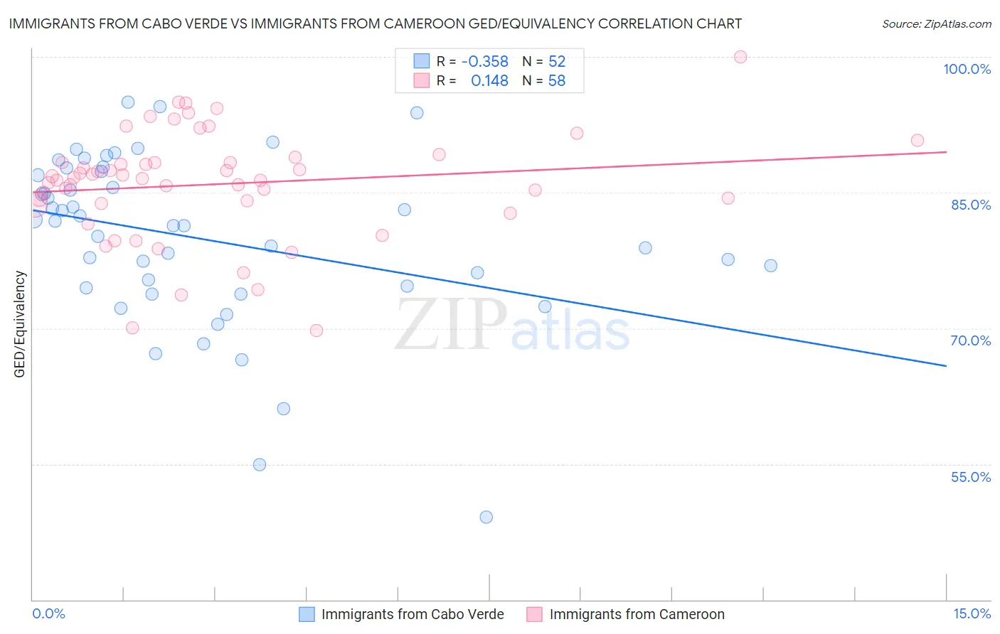 Immigrants from Cabo Verde vs Immigrants from Cameroon GED/Equivalency