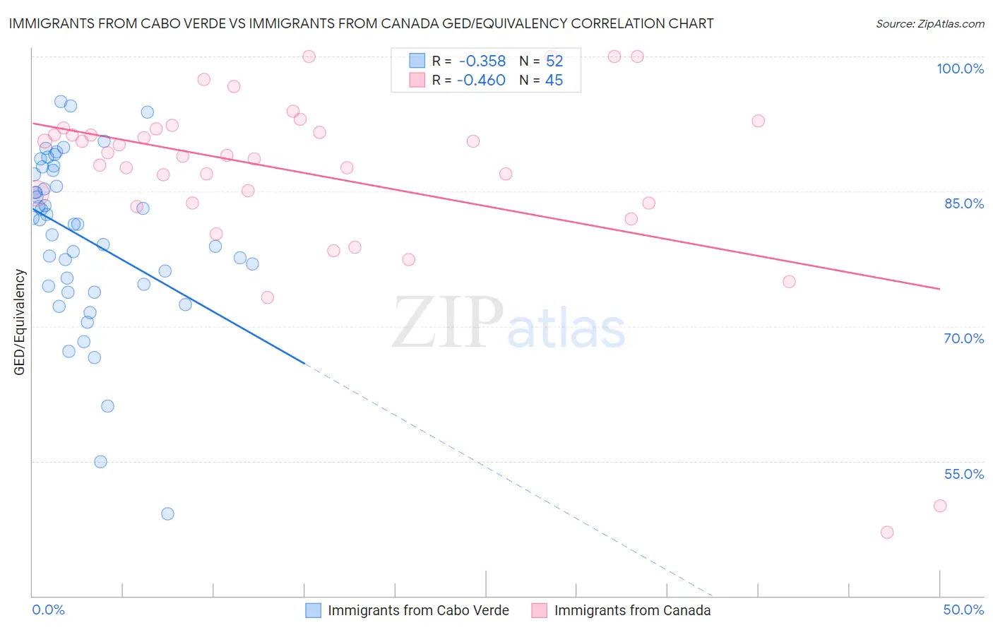 Immigrants from Cabo Verde vs Immigrants from Canada GED/Equivalency