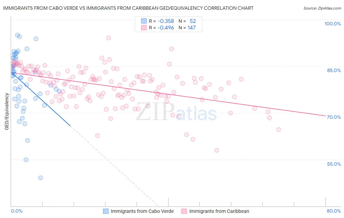 Immigrants from Cabo Verde vs Immigrants from Caribbean GED/Equivalency