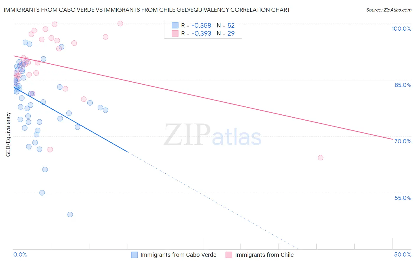 Immigrants from Cabo Verde vs Immigrants from Chile GED/Equivalency