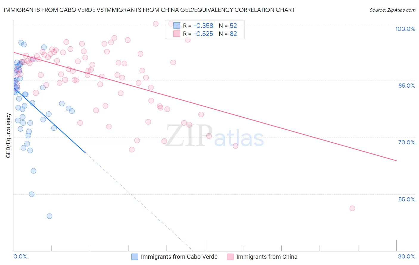 Immigrants from Cabo Verde vs Immigrants from China GED/Equivalency