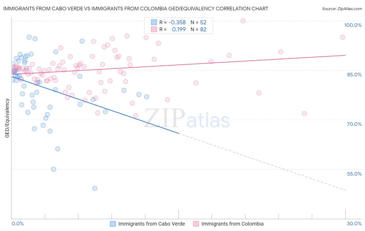 Immigrants from Cabo Verde vs Immigrants from Colombia GED/Equivalency