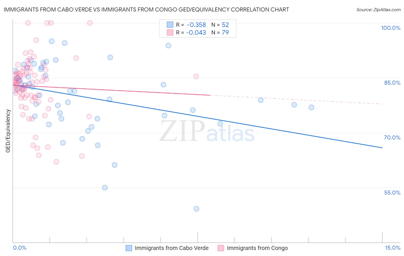 Immigrants from Cabo Verde vs Immigrants from Congo GED/Equivalency