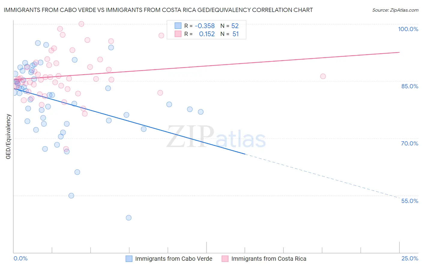 Immigrants from Cabo Verde vs Immigrants from Costa Rica GED/Equivalency