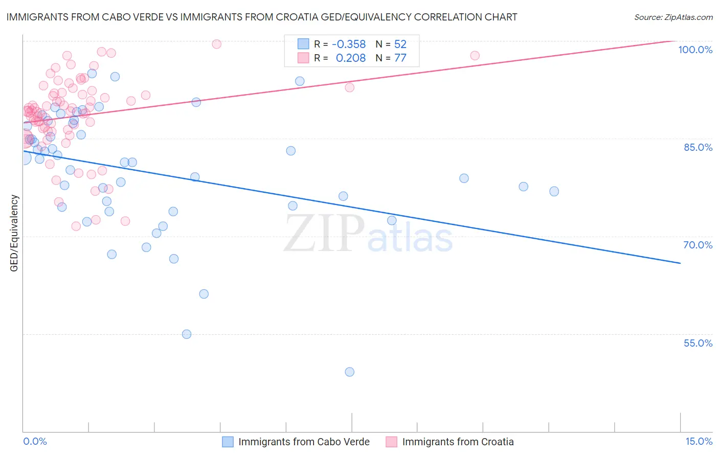 Immigrants from Cabo Verde vs Immigrants from Croatia GED/Equivalency