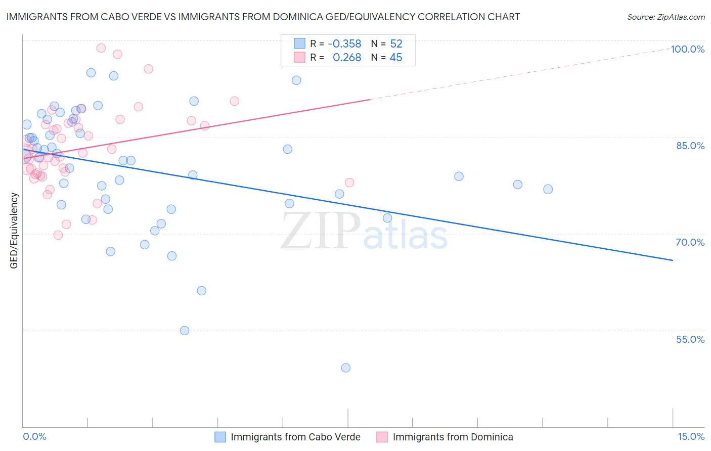 Immigrants from Cabo Verde vs Immigrants from Dominica GED/Equivalency