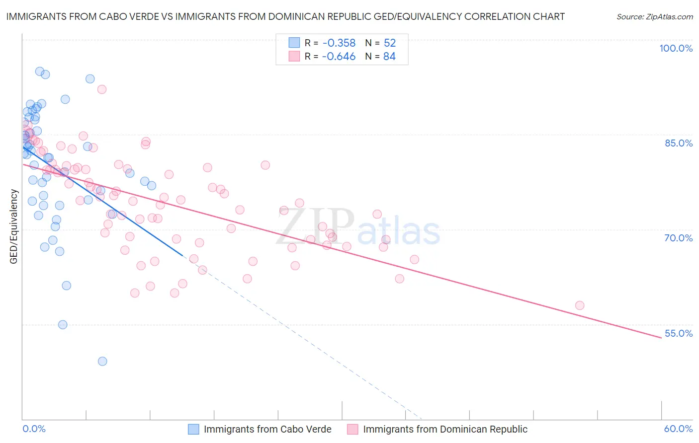 Immigrants from Cabo Verde vs Immigrants from Dominican Republic GED/Equivalency