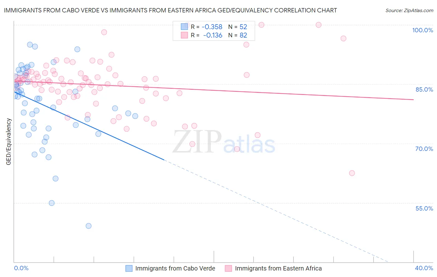 Immigrants from Cabo Verde vs Immigrants from Eastern Africa GED/Equivalency