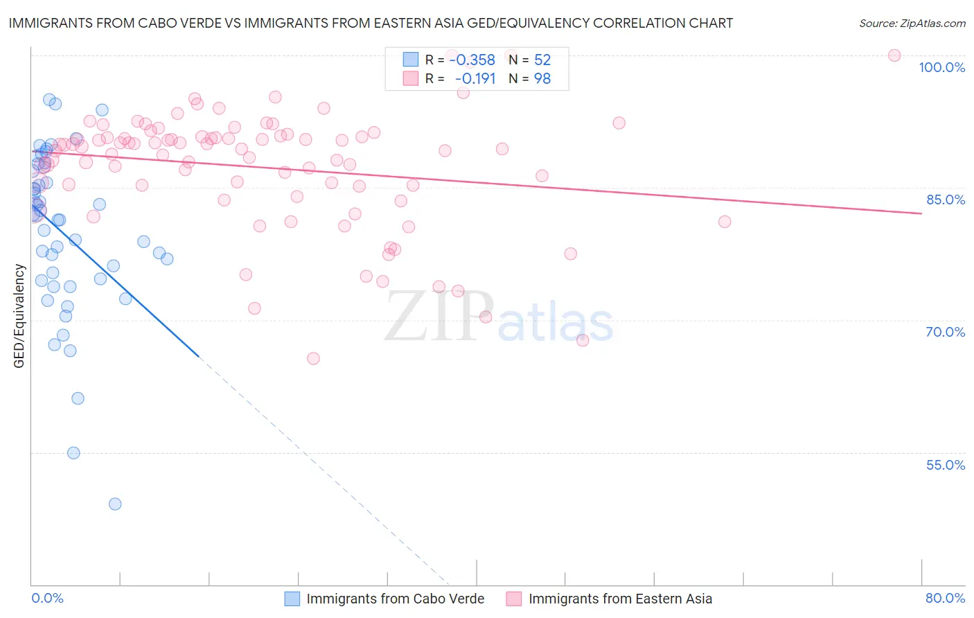 Immigrants from Cabo Verde vs Immigrants from Eastern Asia GED/Equivalency