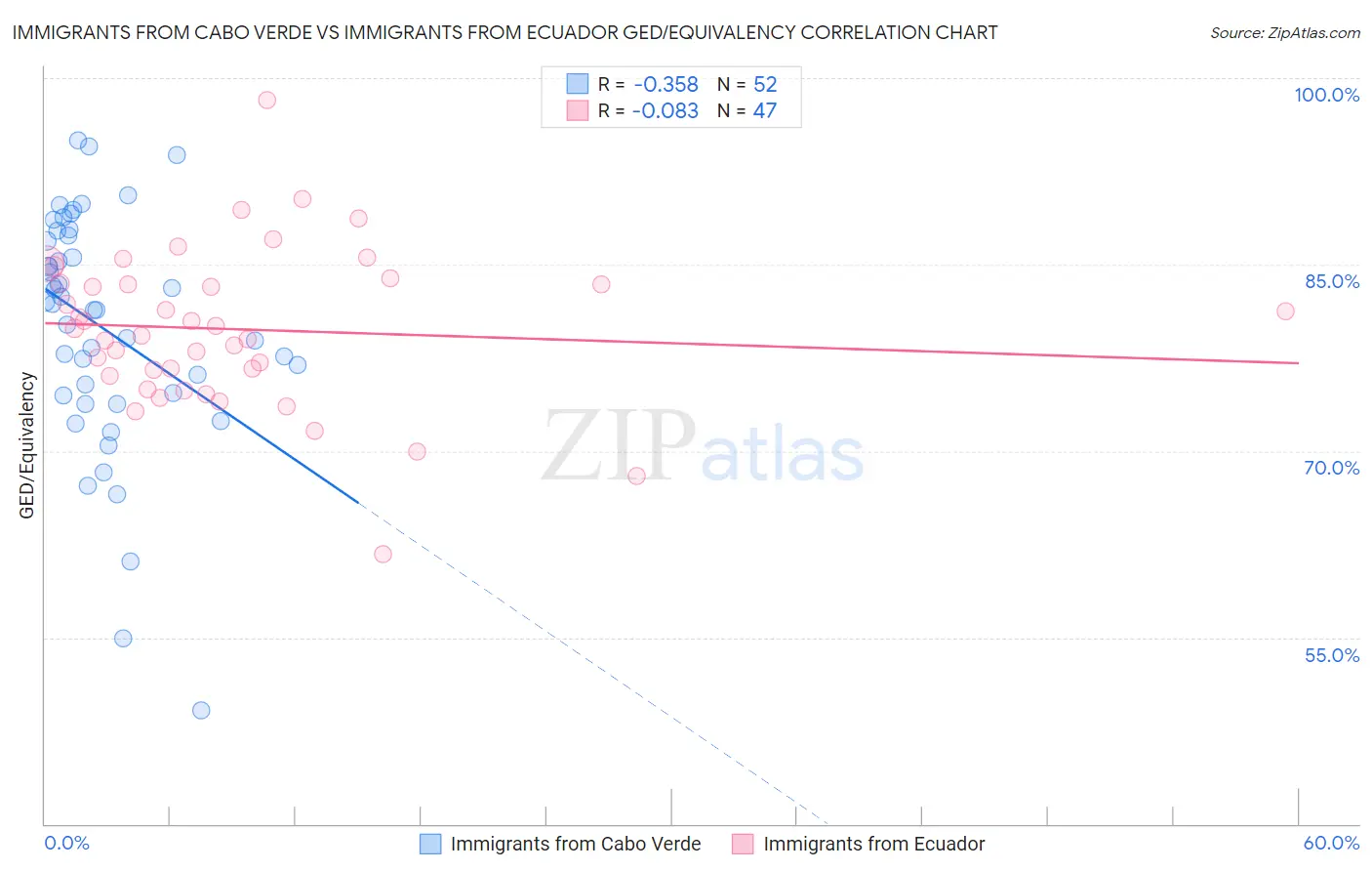 Immigrants from Cabo Verde vs Immigrants from Ecuador GED/Equivalency