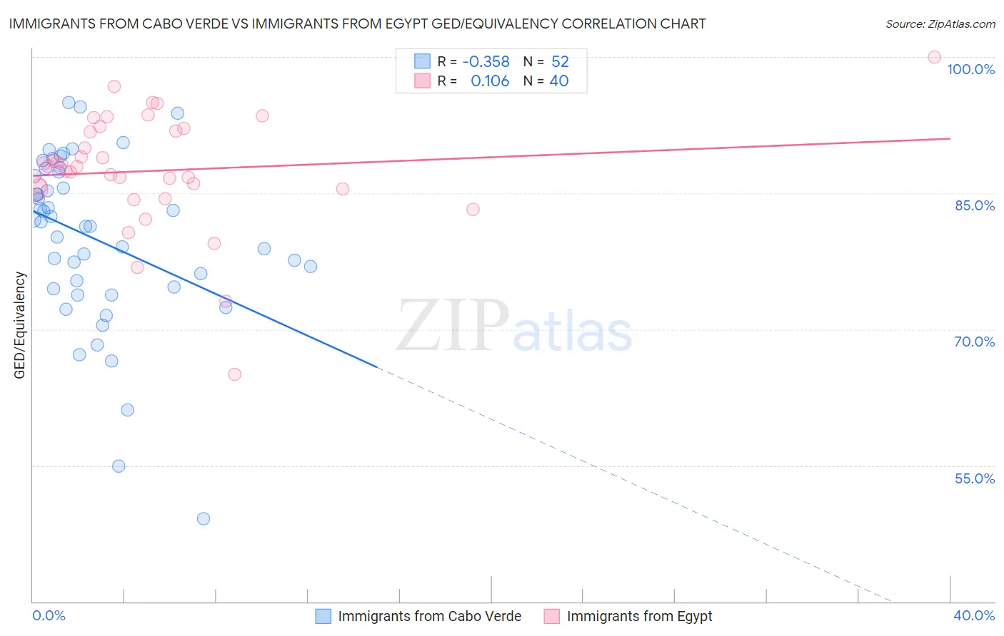Immigrants from Cabo Verde vs Immigrants from Egypt GED/Equivalency