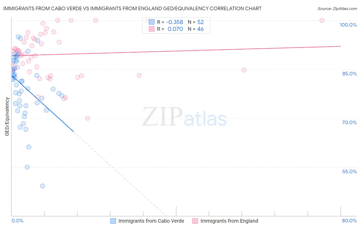 Immigrants from Cabo Verde vs Immigrants from England GED/Equivalency
