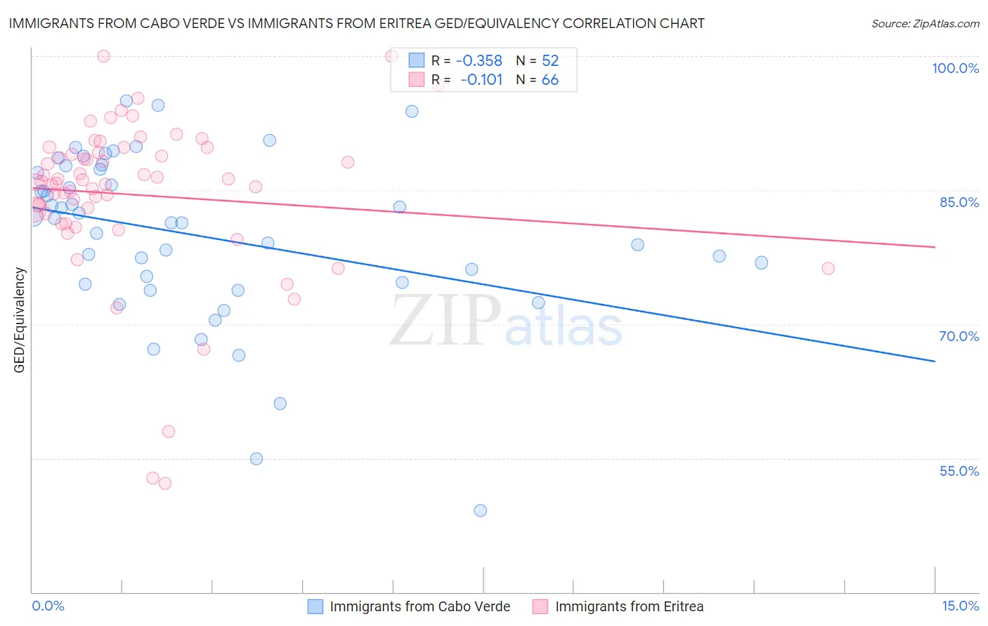 Immigrants from Cabo Verde vs Immigrants from Eritrea GED/Equivalency