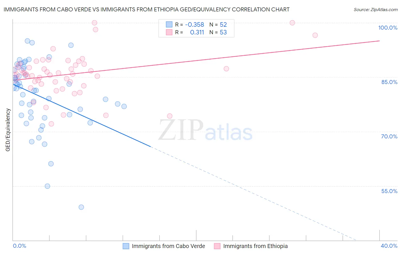 Immigrants from Cabo Verde vs Immigrants from Ethiopia GED/Equivalency