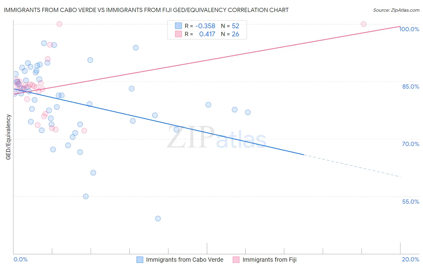 Immigrants from Cabo Verde vs Immigrants from Fiji GED/Equivalency