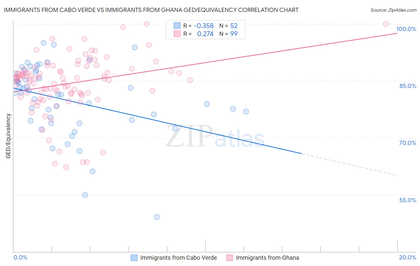 Immigrants from Cabo Verde vs Immigrants from Ghana GED/Equivalency