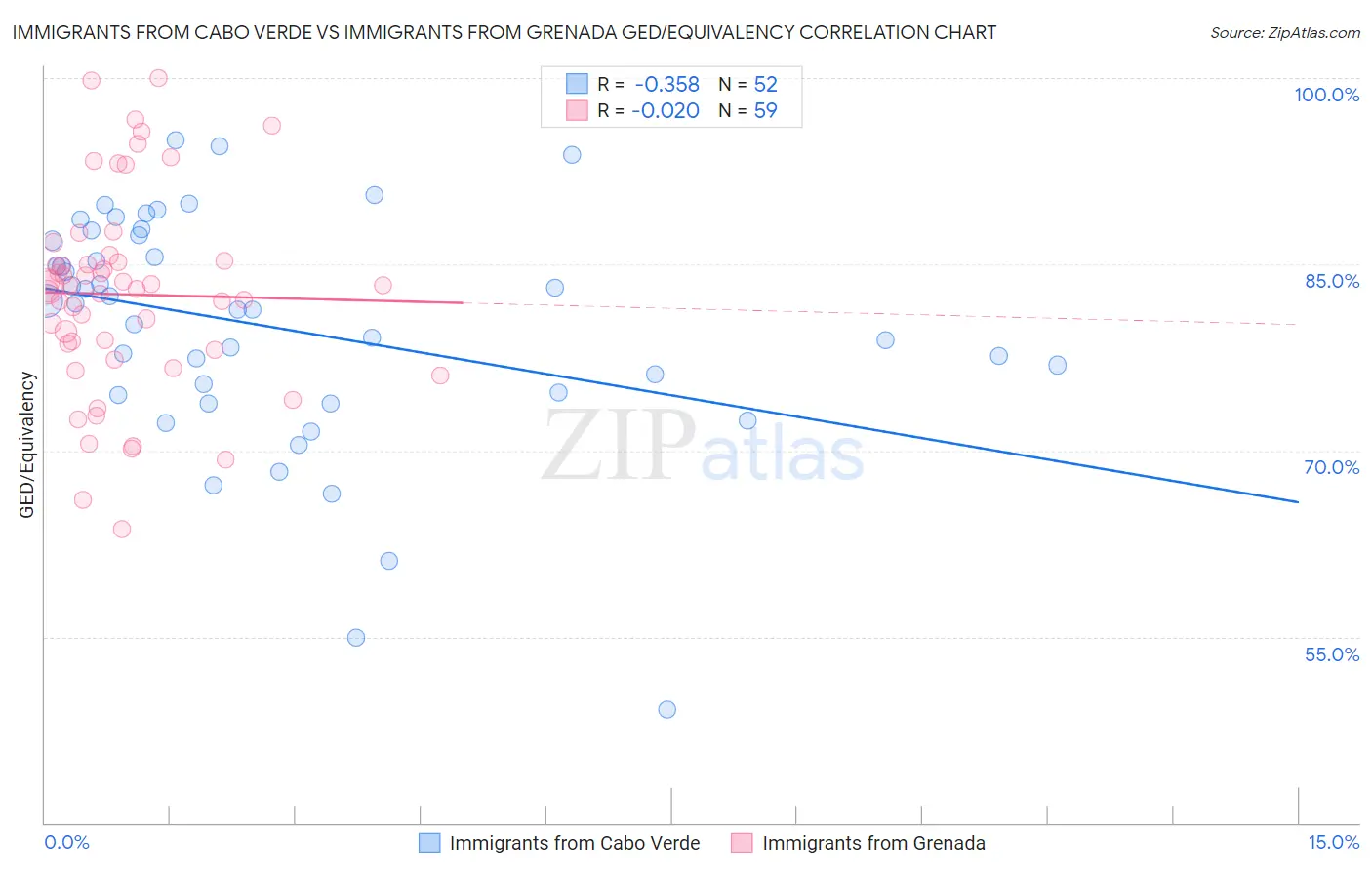 Immigrants from Cabo Verde vs Immigrants from Grenada GED/Equivalency