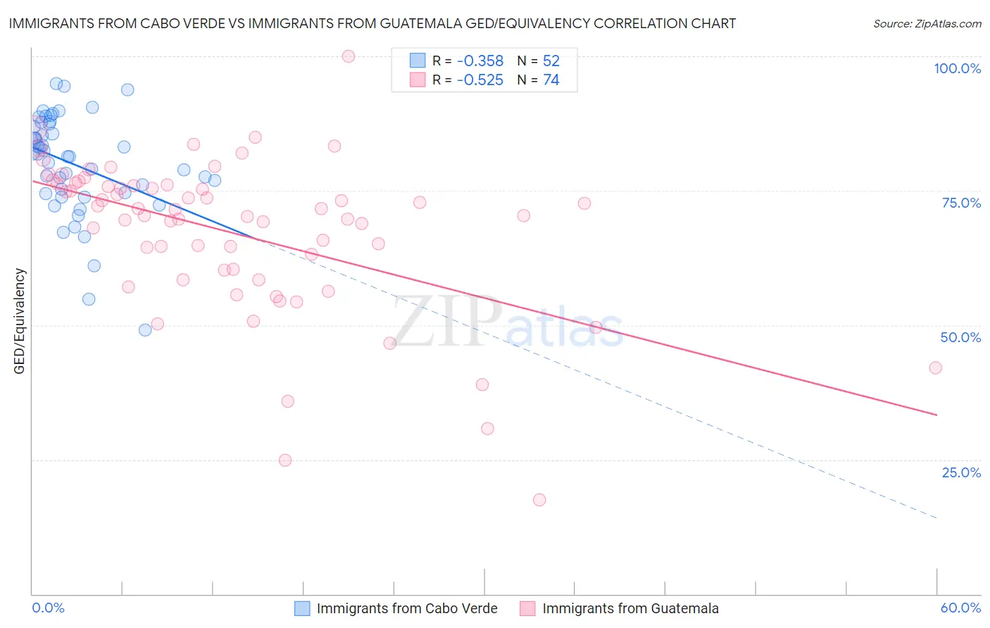 Immigrants from Cabo Verde vs Immigrants from Guatemala GED/Equivalency