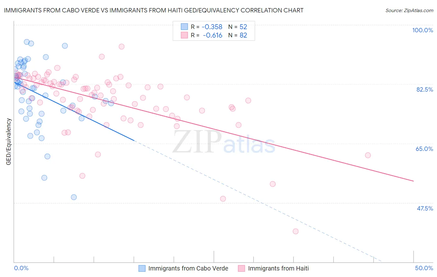 Immigrants from Cabo Verde vs Immigrants from Haiti GED/Equivalency