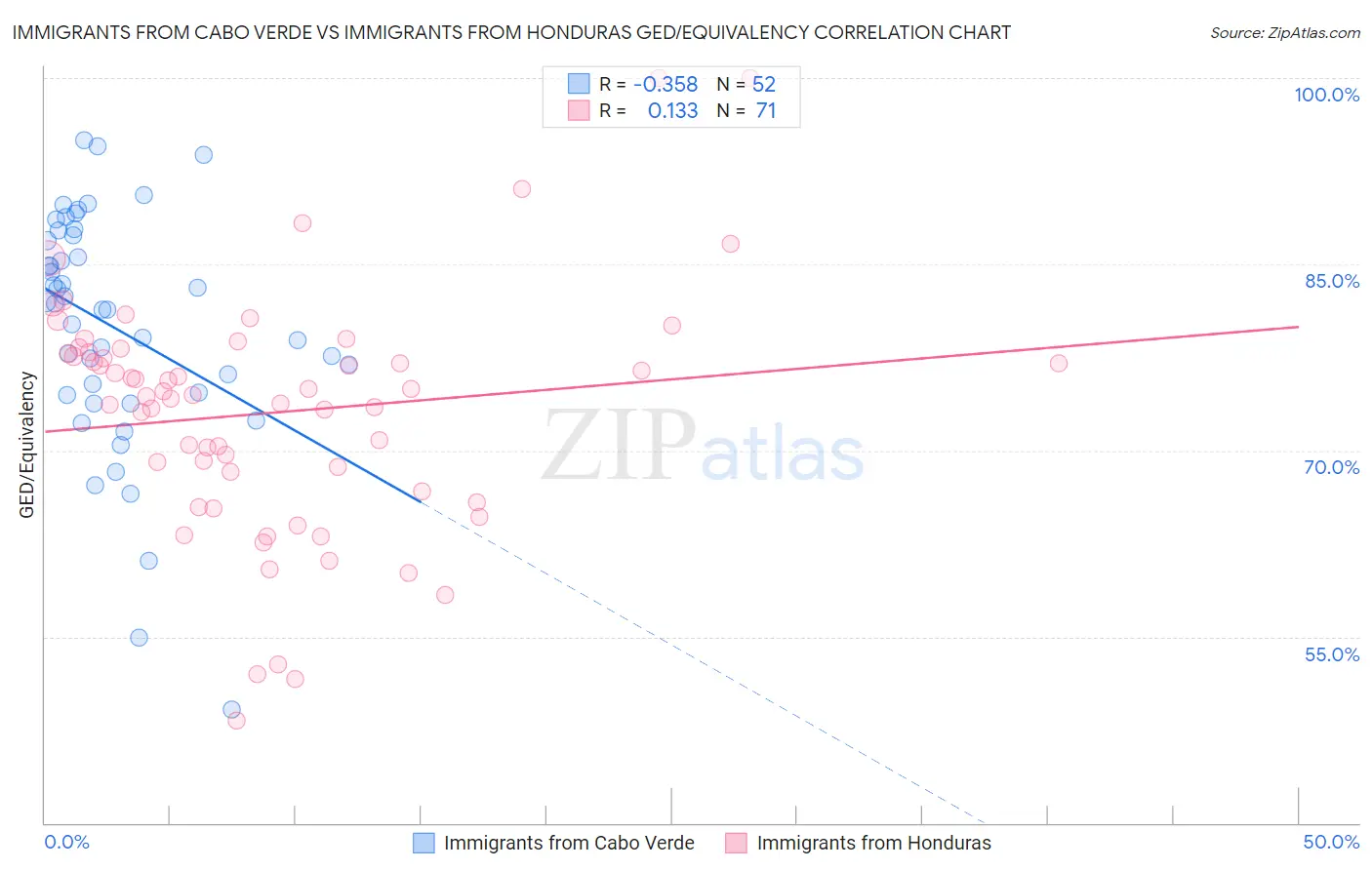 Immigrants from Cabo Verde vs Immigrants from Honduras GED/Equivalency