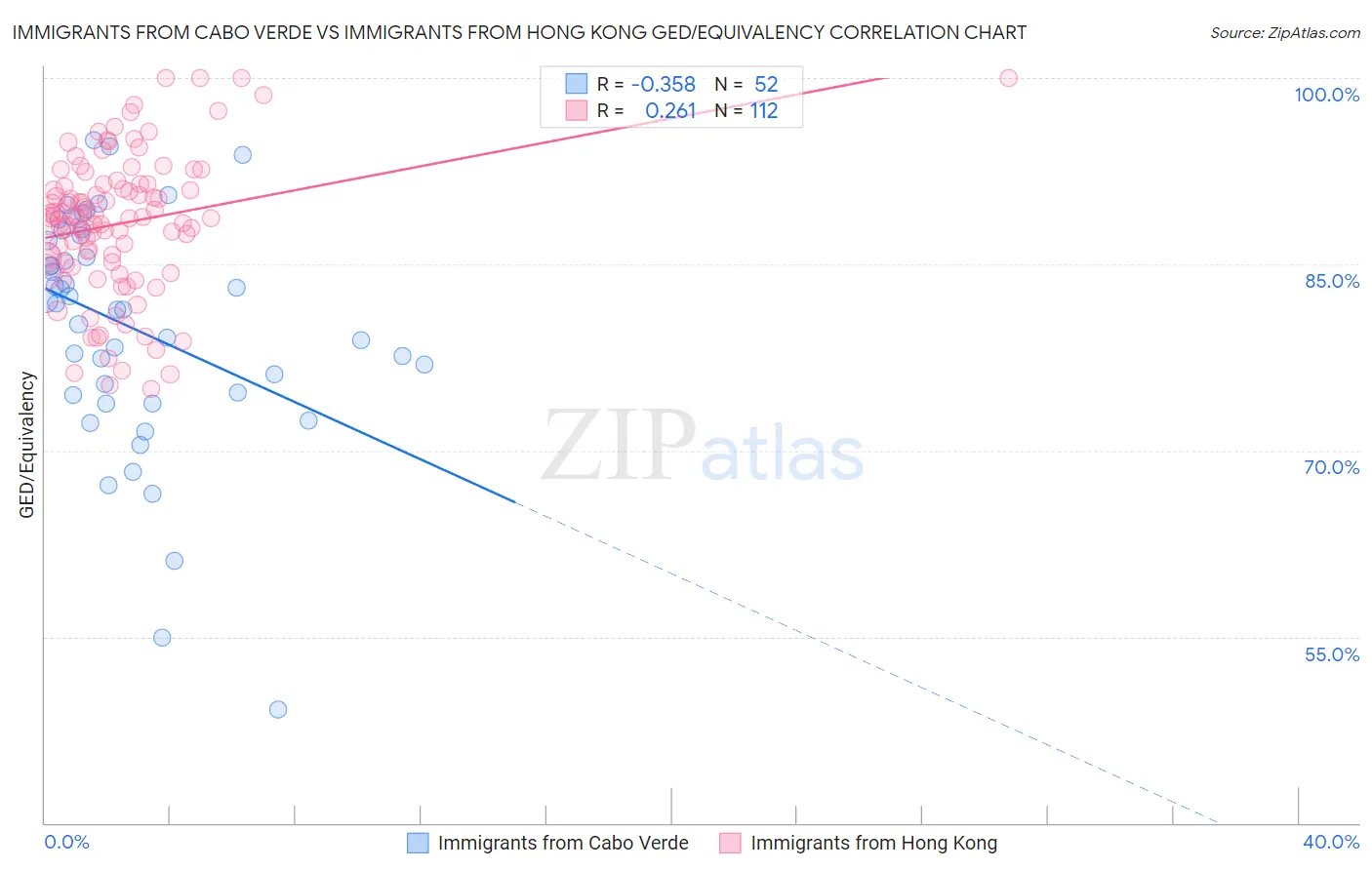 Immigrants from Cabo Verde vs Immigrants from Hong Kong GED/Equivalency