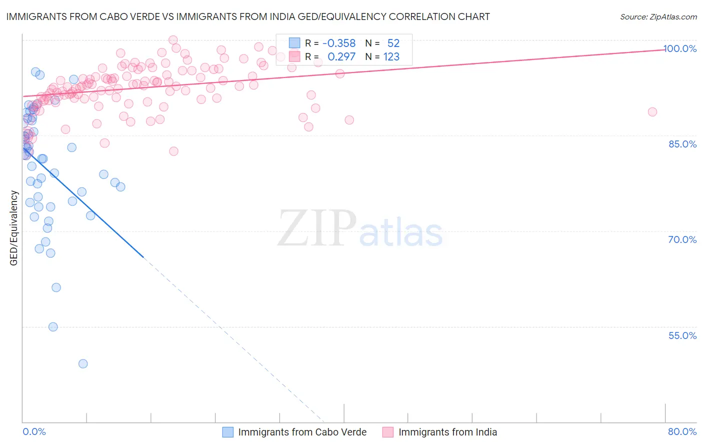 Immigrants from Cabo Verde vs Immigrants from India GED/Equivalency