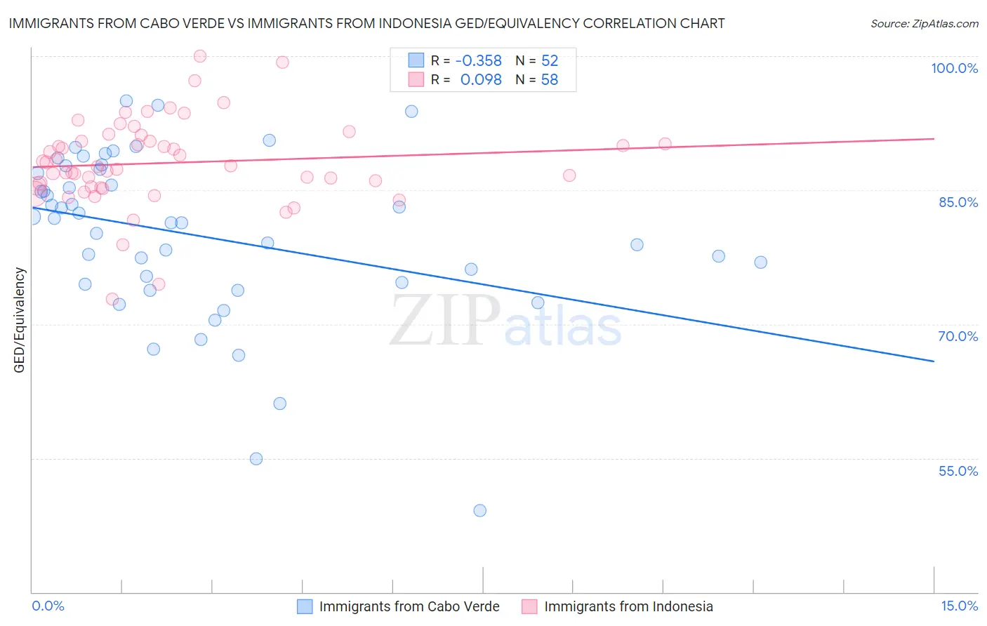 Immigrants from Cabo Verde vs Immigrants from Indonesia GED/Equivalency