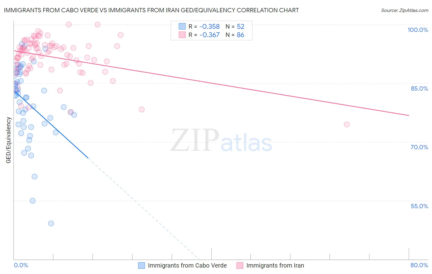 Immigrants from Cabo Verde vs Immigrants from Iran GED/Equivalency