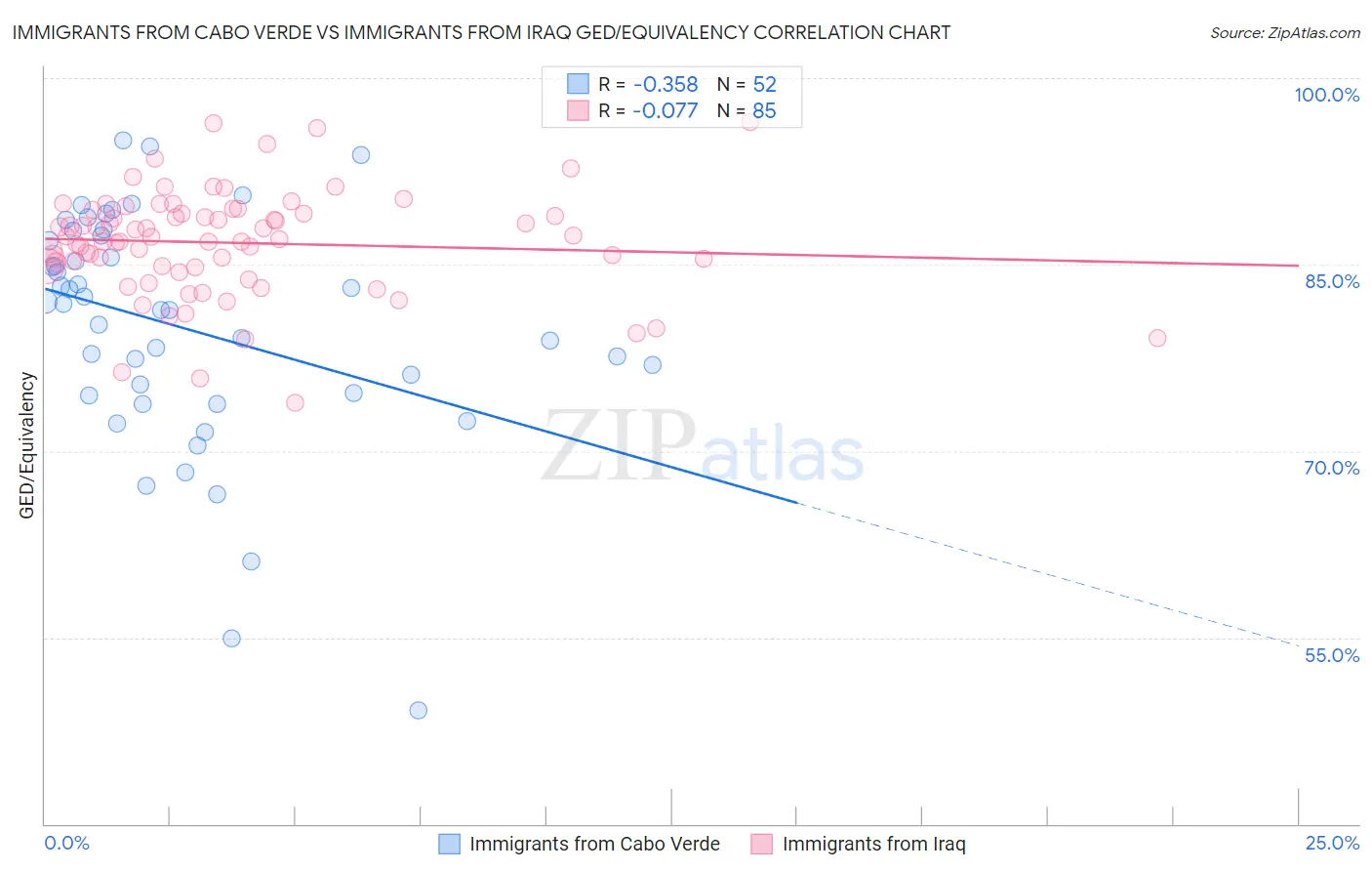Immigrants from Cabo Verde vs Immigrants from Iraq GED/Equivalency