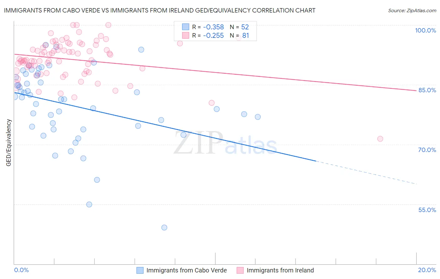 Immigrants from Cabo Verde vs Immigrants from Ireland GED/Equivalency