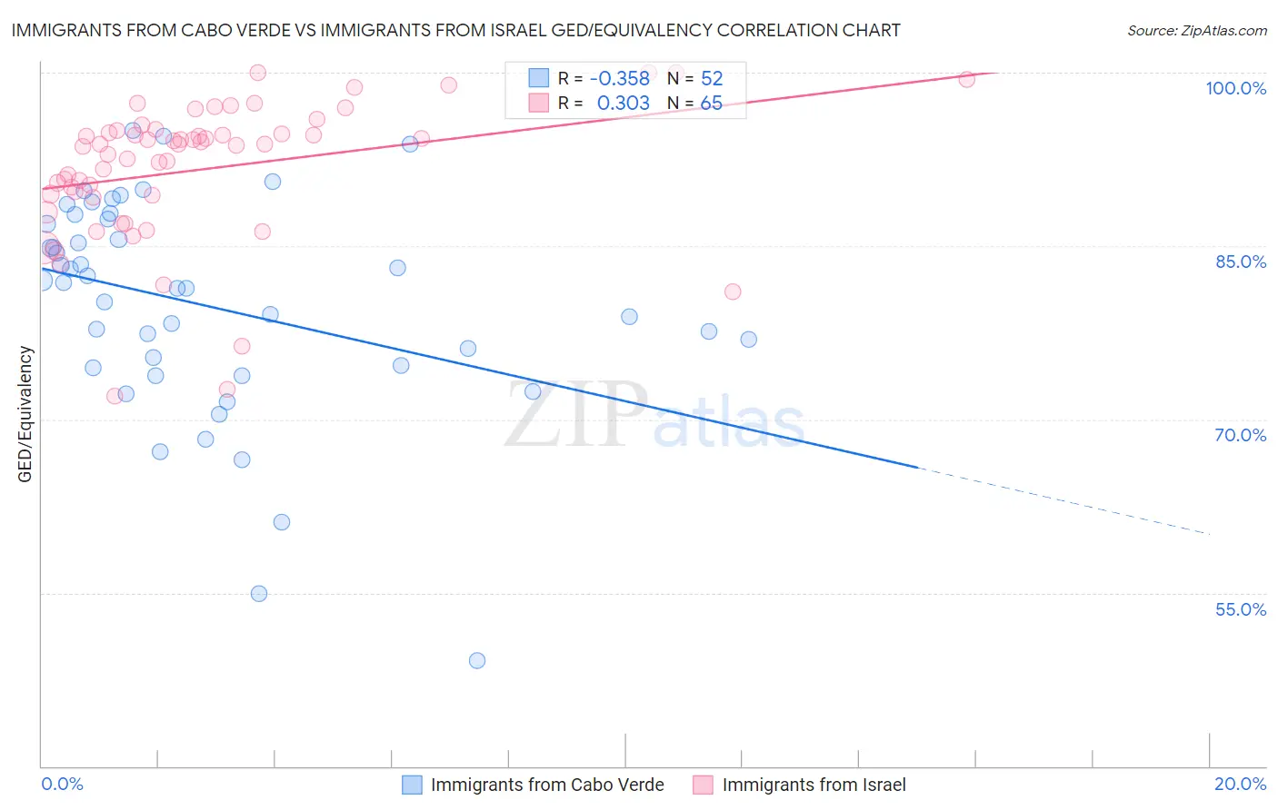 Immigrants from Cabo Verde vs Immigrants from Israel GED/Equivalency