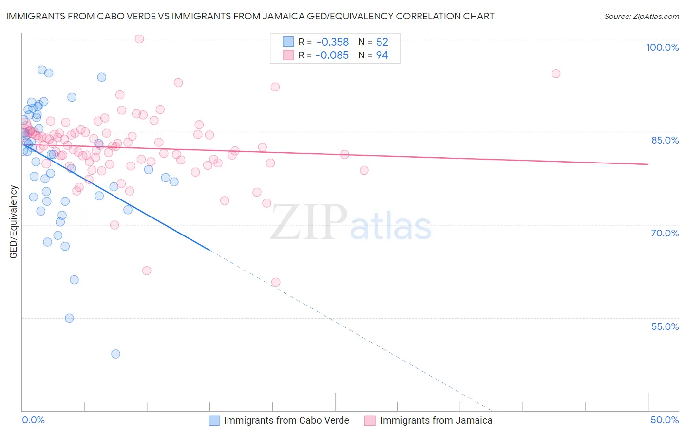 Immigrants from Cabo Verde vs Immigrants from Jamaica GED/Equivalency