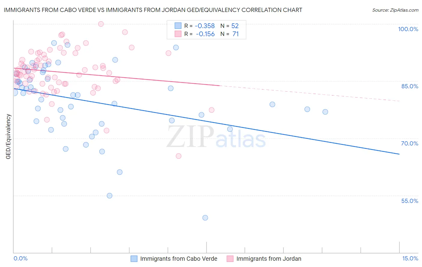 Immigrants from Cabo Verde vs Immigrants from Jordan GED/Equivalency