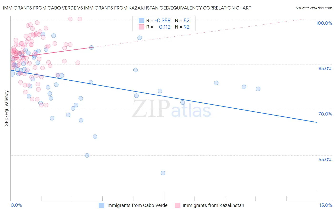 Immigrants from Cabo Verde vs Immigrants from Kazakhstan GED/Equivalency
