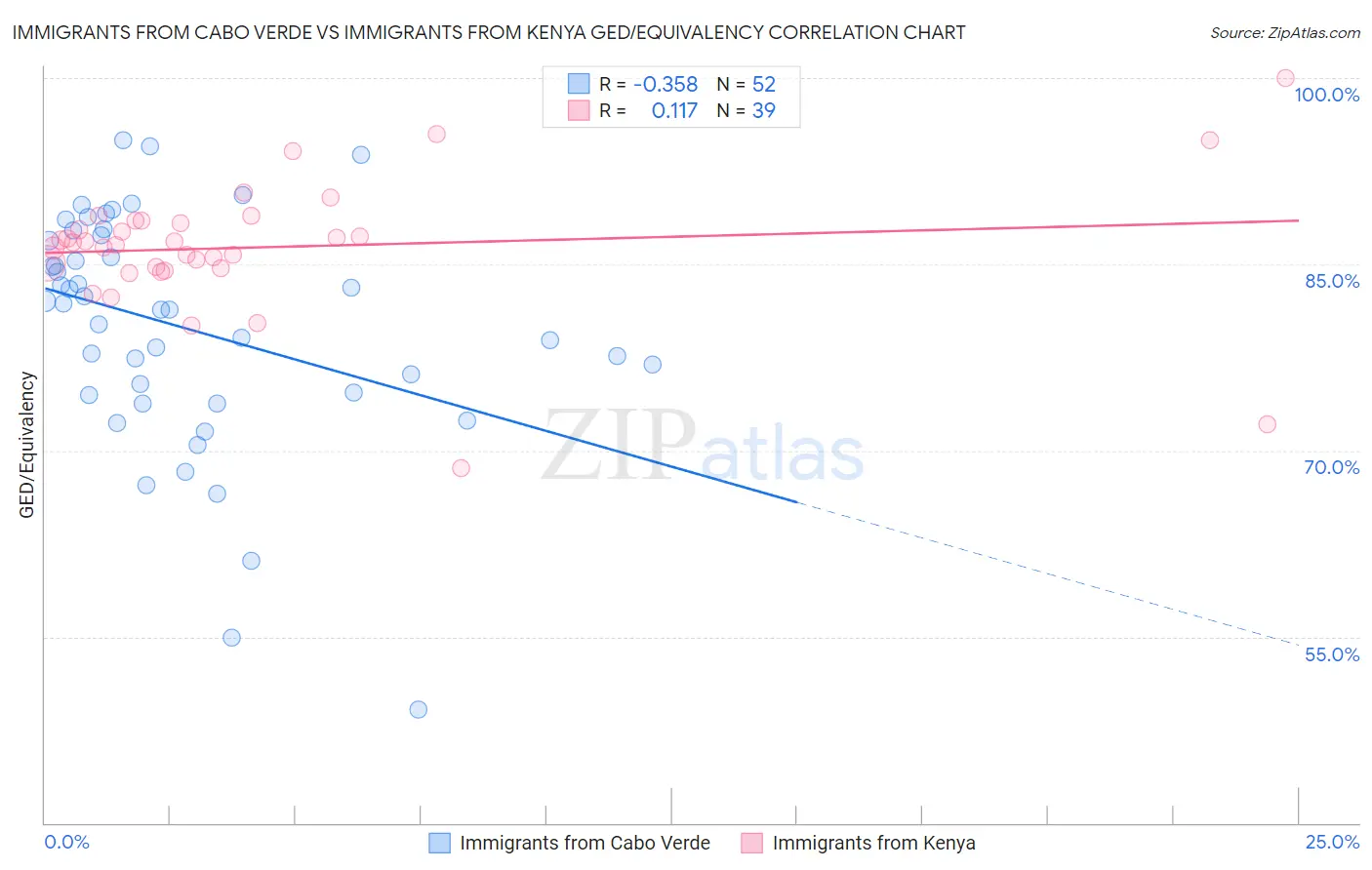 Immigrants from Cabo Verde vs Immigrants from Kenya GED/Equivalency