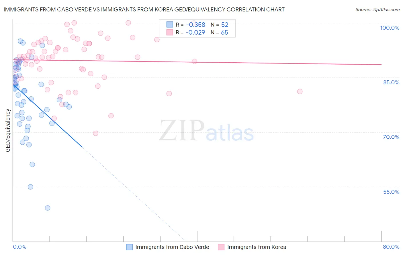 Immigrants from Cabo Verde vs Immigrants from Korea GED/Equivalency