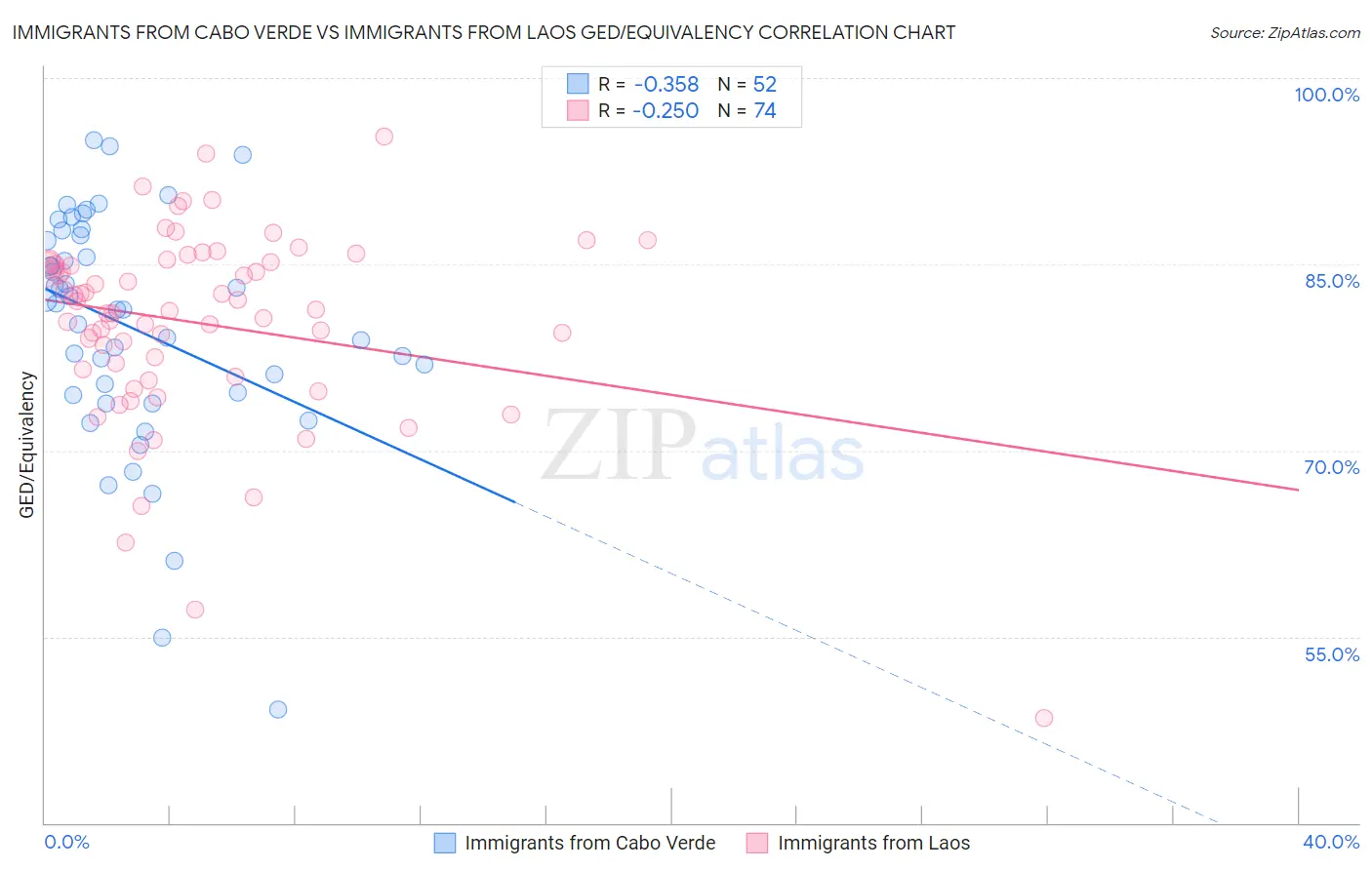 Immigrants from Cabo Verde vs Immigrants from Laos GED/Equivalency
