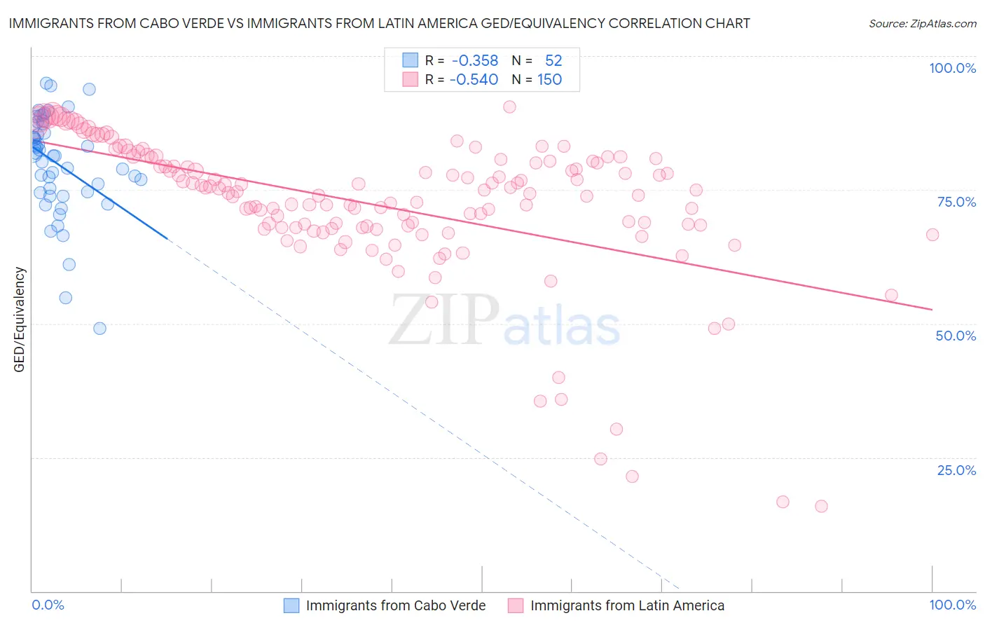Immigrants from Cabo Verde vs Immigrants from Latin America GED/Equivalency