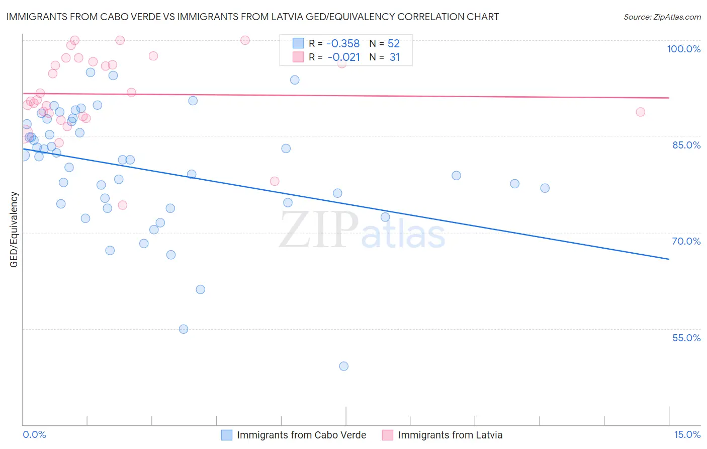 Immigrants from Cabo Verde vs Immigrants from Latvia GED/Equivalency