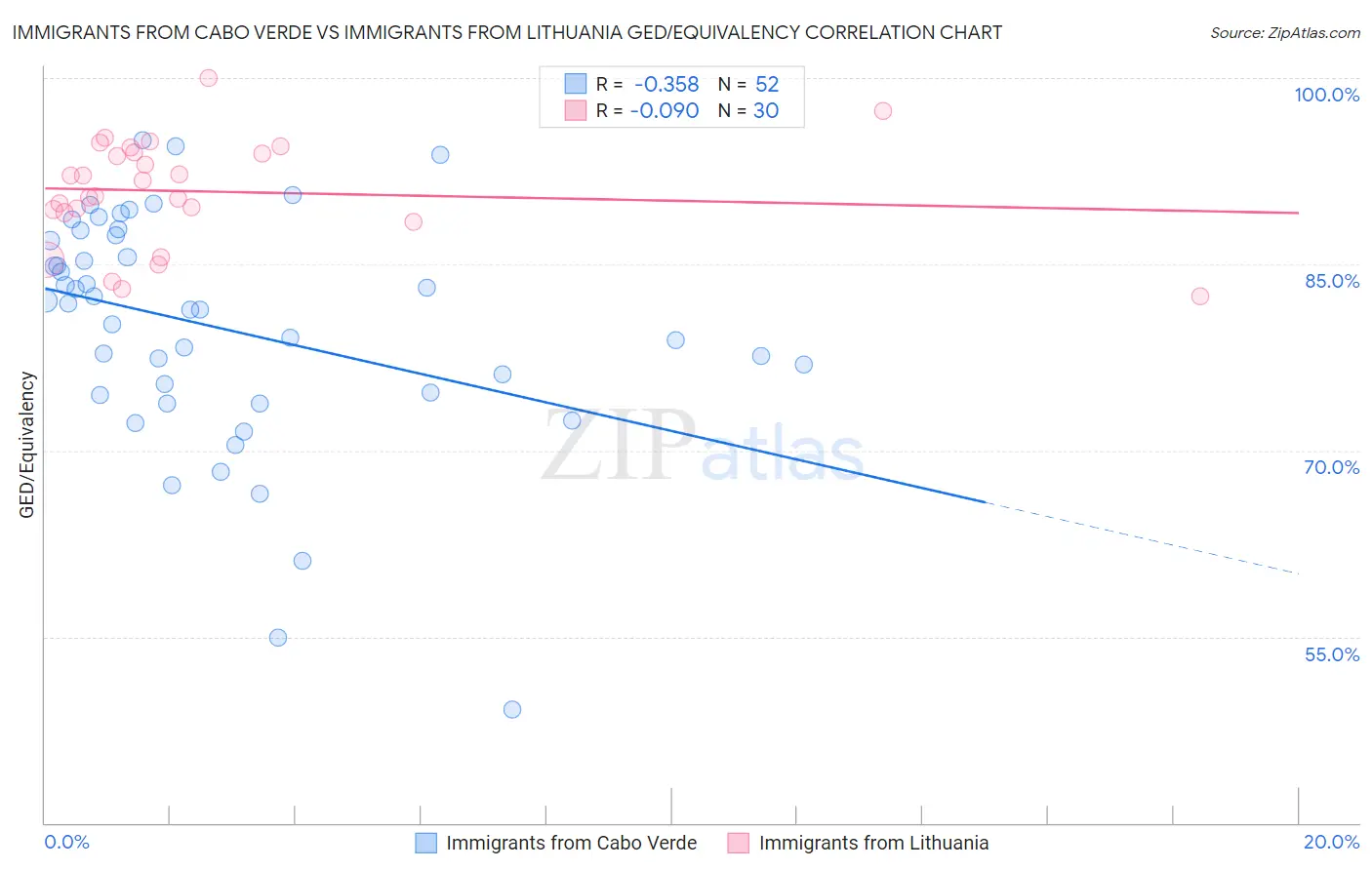 Immigrants from Cabo Verde vs Immigrants from Lithuania GED/Equivalency