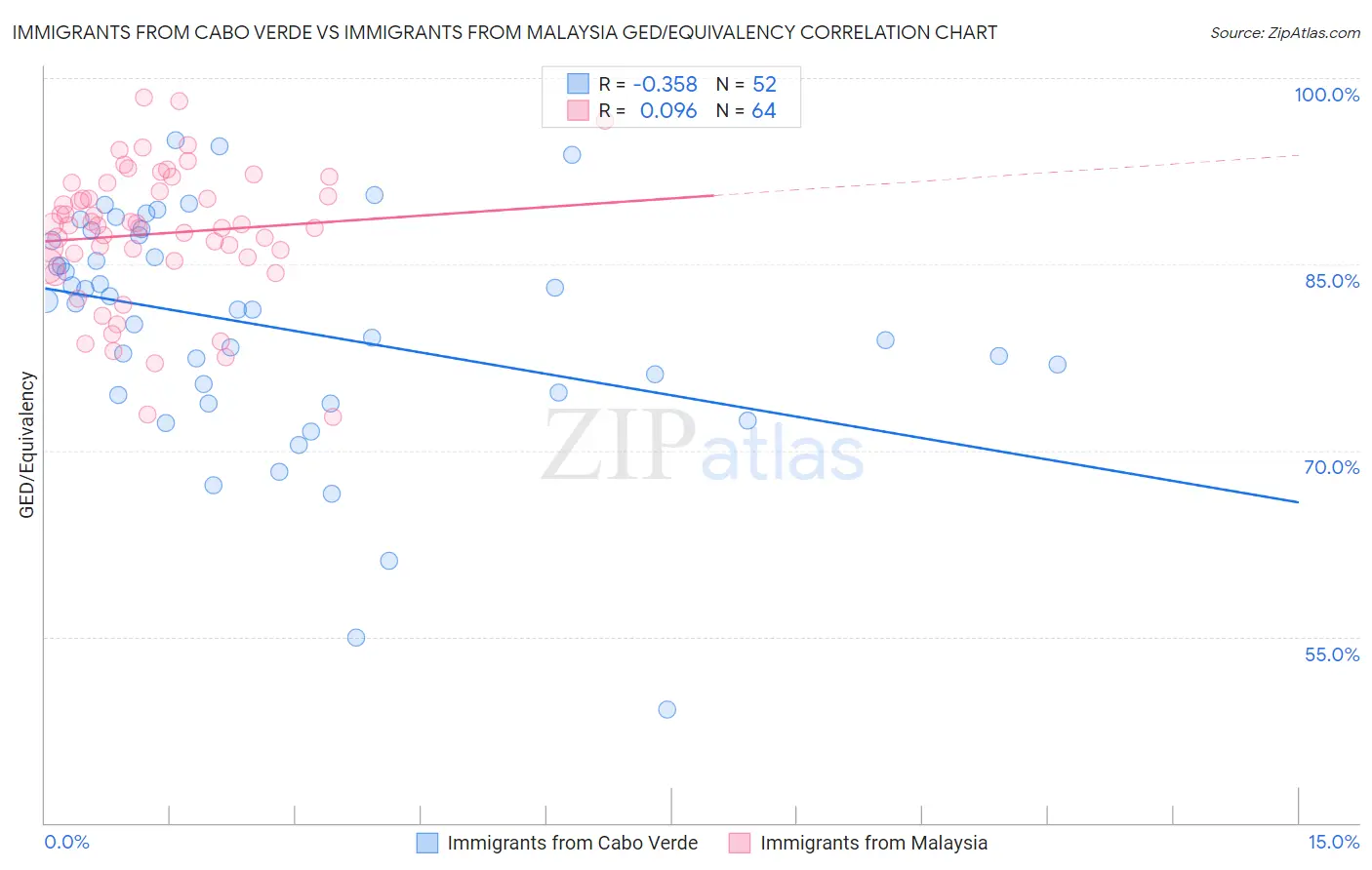 Immigrants from Cabo Verde vs Immigrants from Malaysia GED/Equivalency