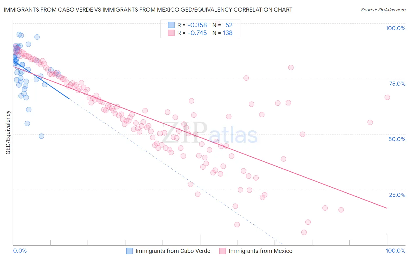 Immigrants from Cabo Verde vs Immigrants from Mexico GED/Equivalency